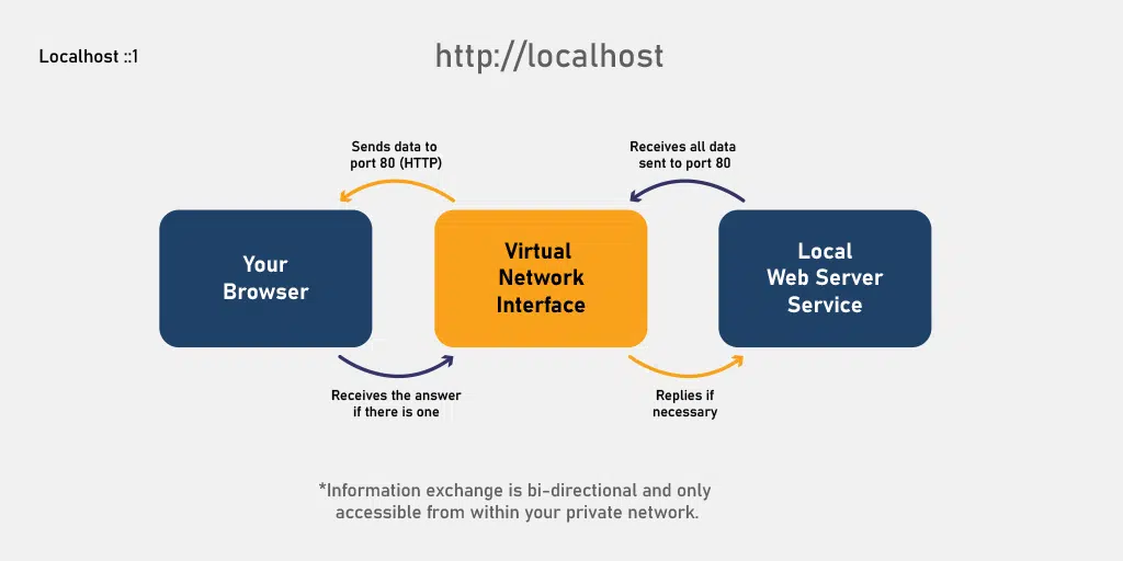 LocalHost