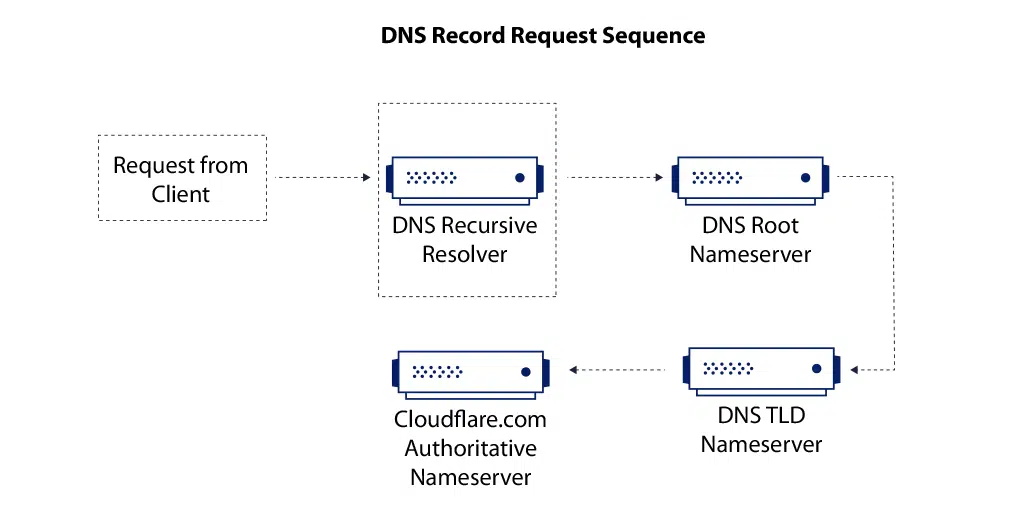 DNS Record Request Sequence