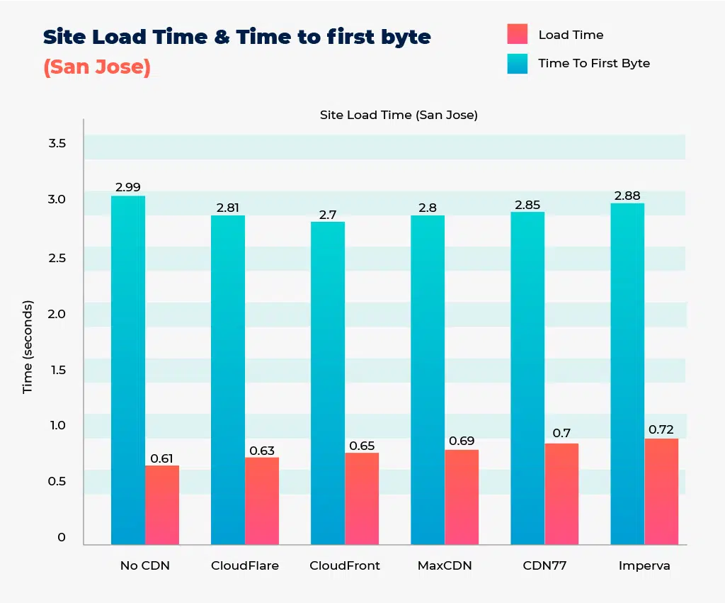 Top 5 WordPress CDN - Performance comparison 8 Load Time & Time to first byte San Jose