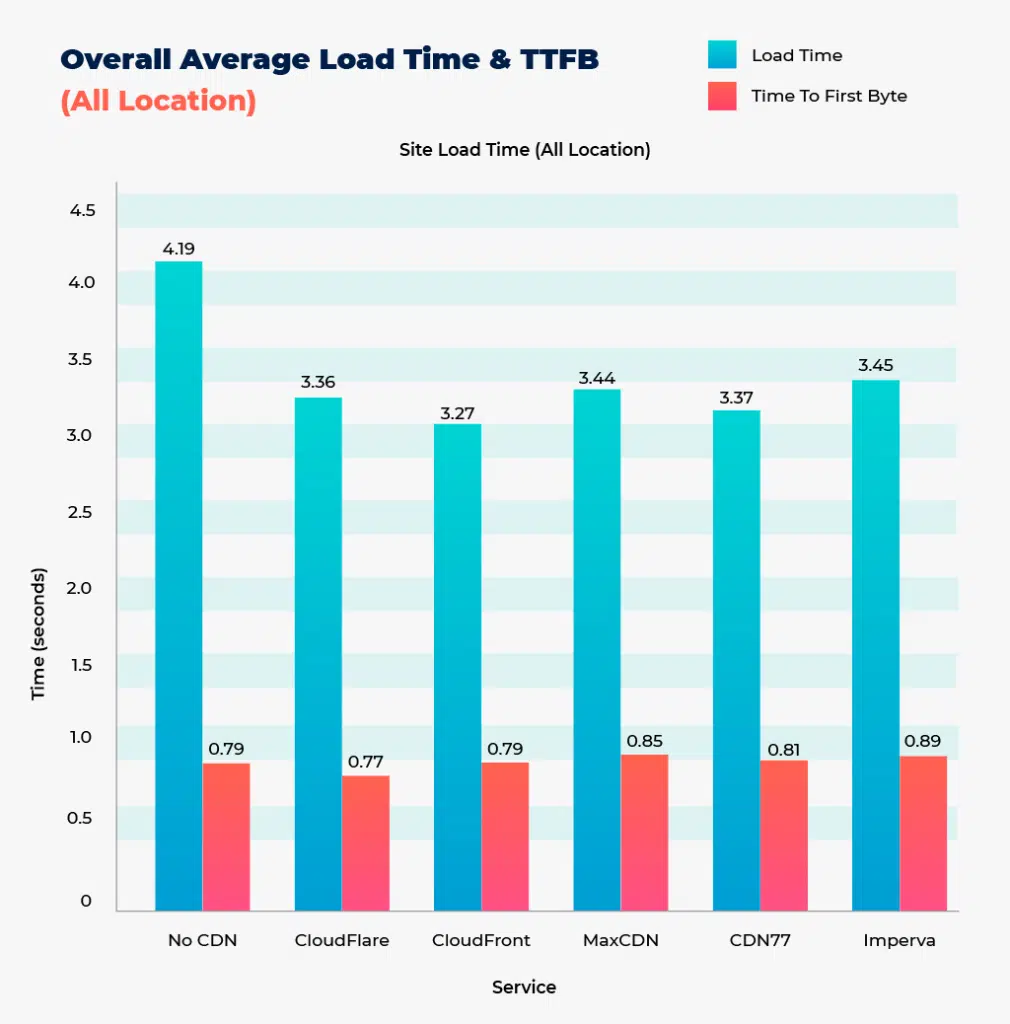 Top 5 WordPress CDN - Performance comparison 12 Top WordPress CDN Avg Load time for all locations