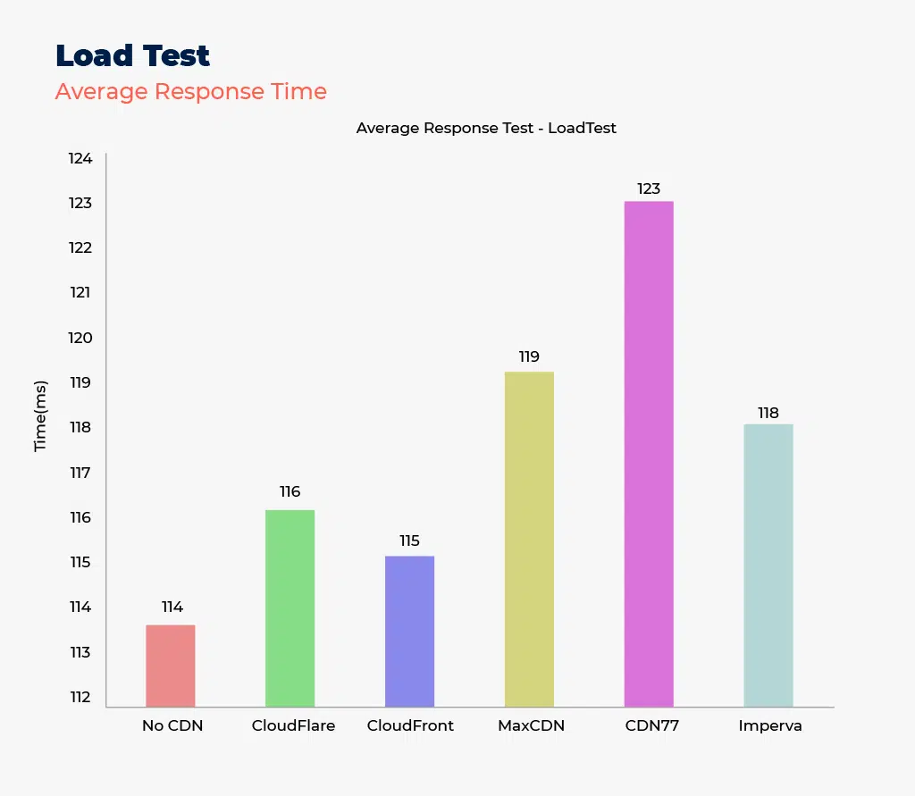 Top 5 WordPress CDN - Performance comparison 14 Top WordPress CDN Avg Response time