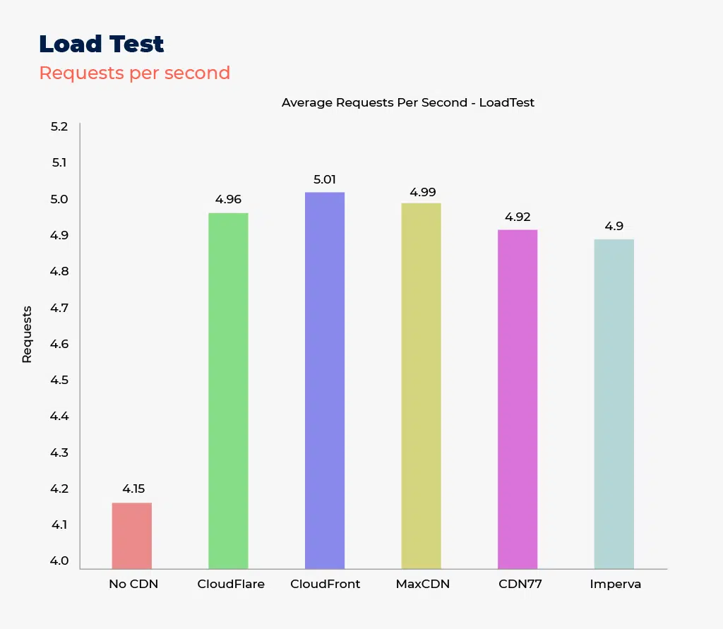 Top 5 WordPress CDN - Performance comparison 13 Top WordPress CDN Avg requsets per second