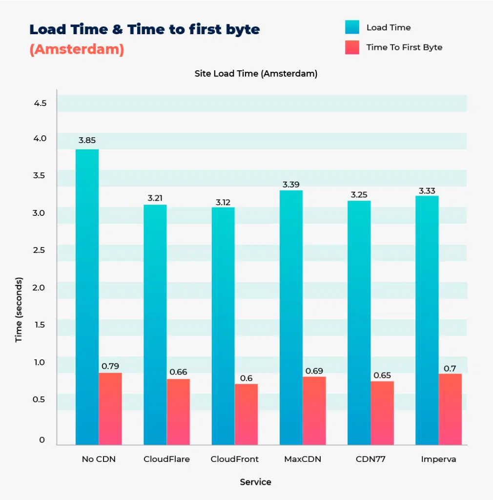 Top 5 WordPress CDN - Performance comparison 10 Top WordPress CDN Load time amsterdam