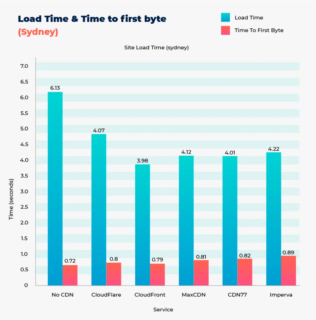 Top 5 WordPress CDN - Performance comparison 11 Top WordPress CDN load time sydney
