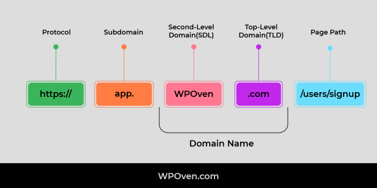 What Is TLD The Ultimate Guide To Top Level Domains