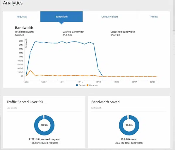 How to install Cloudflare on Your WordPress site? 9 Cloudflare Analytics