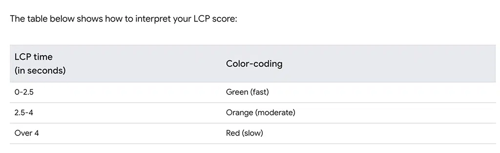 LCP Score Value Chart