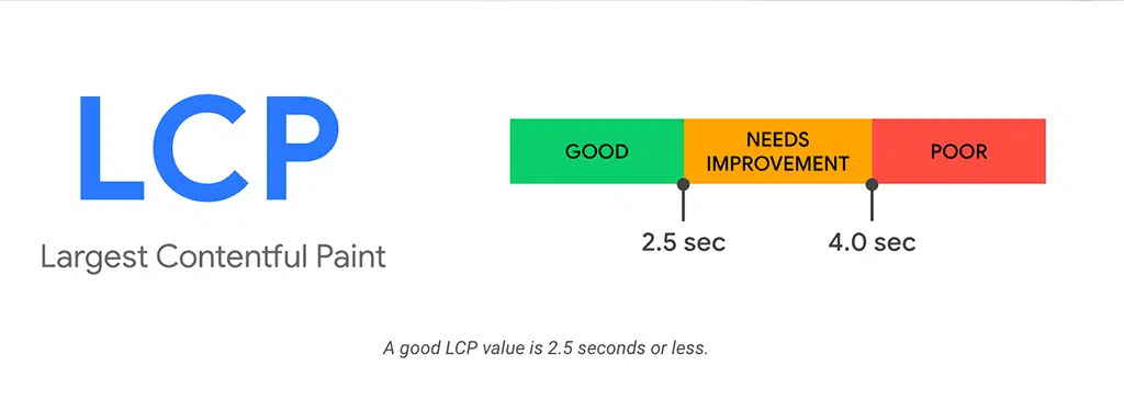 Google's LCP Score Value
